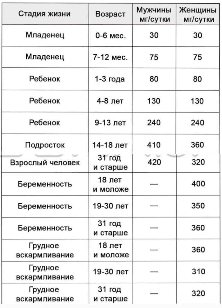 Таблица с рекомендуемыми дозировками для разных возрастов